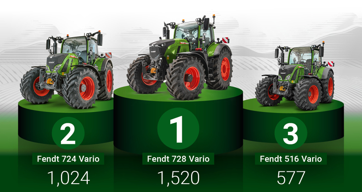 Fendt: Most registered tractors in Germany Fendt: Most approved tractors in Germany on a winner's podium