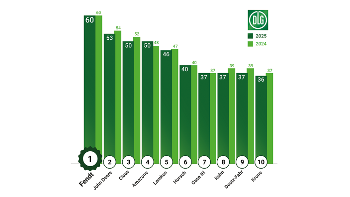 Graphic DLG-ImageBarometer 2024/25