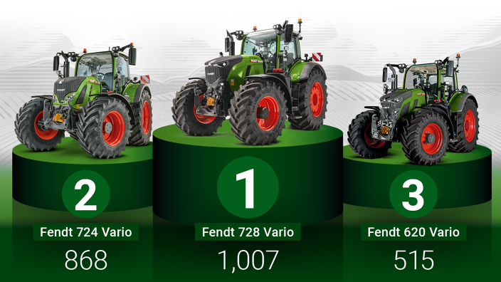 Three Fendt Vario tractors, labeled 2, 1, and 3, on green podiums, with model numbers and associated values.