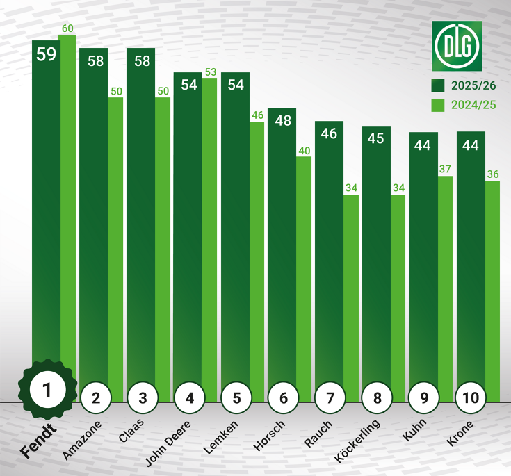 A diagram shows the results of the DLG ImageBarometer 2025/26; Fendt in first place