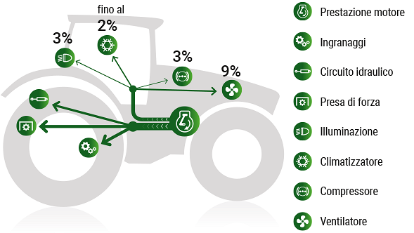 Concetto di prestazione aggiuntiva Fendt DynamicPerformance