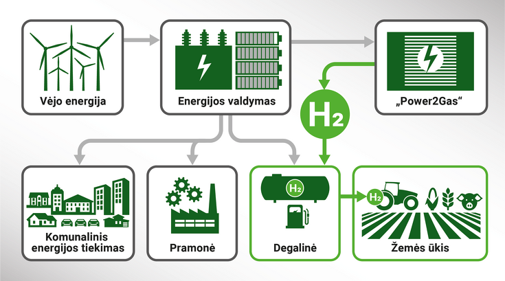 Fendt H2Agrar projektas