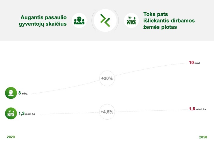 grafikas, rodantis, kad pasaulio gyventojų skaičius nuolat didėja, o žemės ūkio plotai stagnuoja.