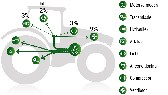 Het Fendt extra vermogensconcept Fendt DynamicPerformance dat op de behoeften afgestemd extra vermogen vrijgeeft, als dat nodig is, onafhankelijk van de rijsnelheid en gebruiksomstandigheden.