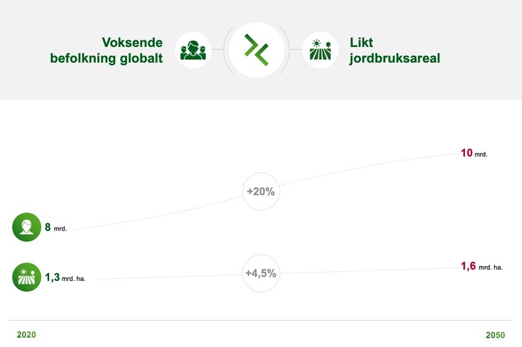 Grafikk som viser at verdens befolkning stadig vokser mens jordbruksområdene stagnerer.