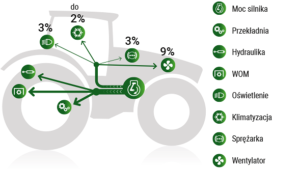 Koncepcja dodatkowej mocy Fendt DynamicPerformance, która uwalnia dodatkową moc w razie potrzeby – niezależnie od prędkości jazdy i warunków pracy.
