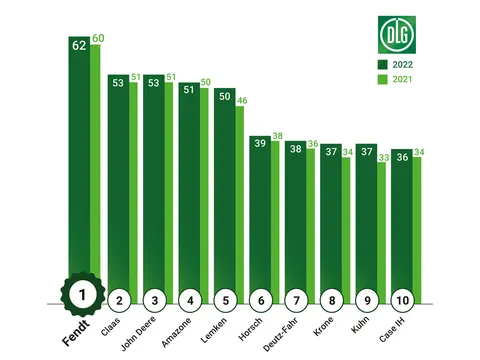 Stapeldiagrammet visar att Fendt ligger på första plats i DLG-ImageBarometer med 62 poäng. En förbättring med 2 poäng jämfört med förra året.