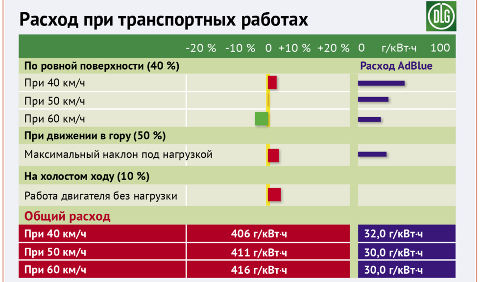 Удельный эффективный расход топлива. Расход мочевины трактор Фендт.