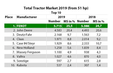 Таблиця показує, що Fendt є лідером німецького ринку тракторів у 2019 році в категорії від 51 к.с. з 5715 новими реєстраціями та 25,5-відсотковою часткою ринку.