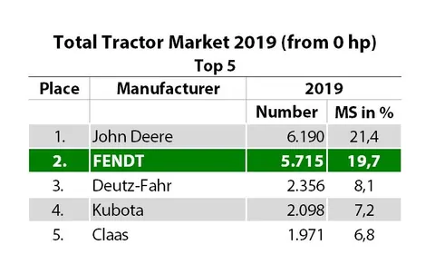 Таблиця показує, що Fendt 2019 посідає 2 місце на всьому німецькому ринку тракторів від 0 к.с. з 5715 новими реєстраціями та 19,7% часткою ринку.
