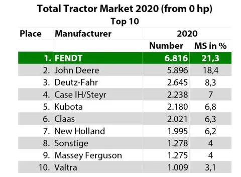 Таблиця з даними про ринок тракторів у Німеччині за 2020 рік, де компанія Fendt посідає перше місце з найбільшою кількістю реєстрацій та часткою ринку 21,3 %.