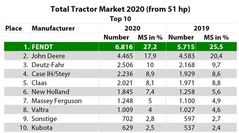 Таблиця порівняння реєстрації тракторів у Німеччині за 2019 і 2020 роки. Fendt посідає перше місце з найбільшою кількістю реєстрацій і часткою ринку в обох роках.