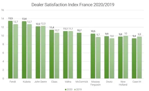 Результати французького барометра задоволеності дилерів 2020 року: Fendt посідає перше місце з 13,5 балами, покращивши свій результат на 0,8 процентних пункти порівняно з минулим роком.