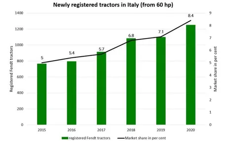 Стовпчаста діаграма, що показує кількість новозареєстрованих тракторів в Італії з 2015 по 2020 рік. Кількість зареєстрованих тракторів зросла з 5 у 2015 році до понад 1200 у 2020 році, а частка ринку зросла на 8,4 %.