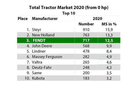 список, що відображає 10 найкращих тракторів на ринку тракторів 2020 року, де Fendt посів третє місце
