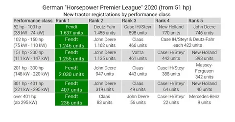 На зображенні показано таблицю, яка відображає нові реєстрації тракторів у Німеччині за 2020 рік за класами потужності, де Fendt посідає перше місце в декількох категоріях.