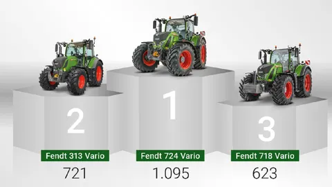 На зображенні показано три трактори Fendt на подіумі, які посіли перше, друге та третє місця, з зазначенням назви моделі та кількості нових реєстрацій.