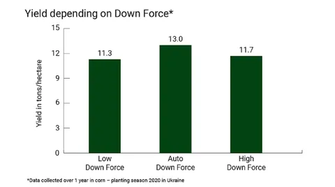 Стовпчаста діаграма показує врожайність кукурудзи в тоннах на гектар при різних налаштуваннях сили притиску: 11,3 при низькій, 13,0 при автоматичній і 11,7 при високій силі притиску.