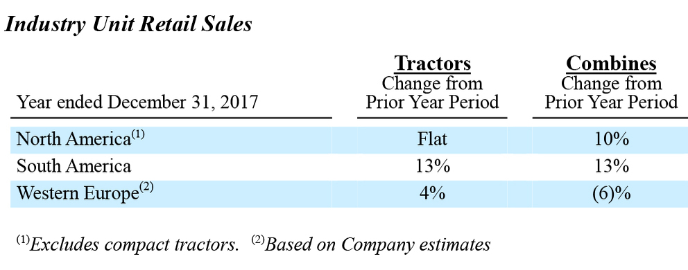 Industry Unit Retail Sales statistics