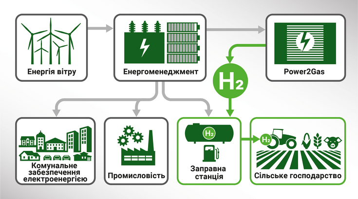 Проєкт компанії Fendt H2Agrar