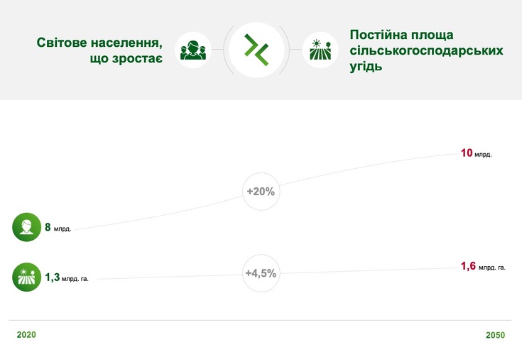 Графік, який показує, що населення світу неухильно зростає, тоді як сільськогосподарські угіддя стагнують.