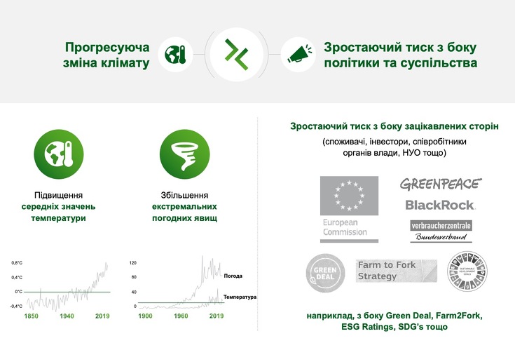 Графік Прогресивні зміни клімату та заходи уряду