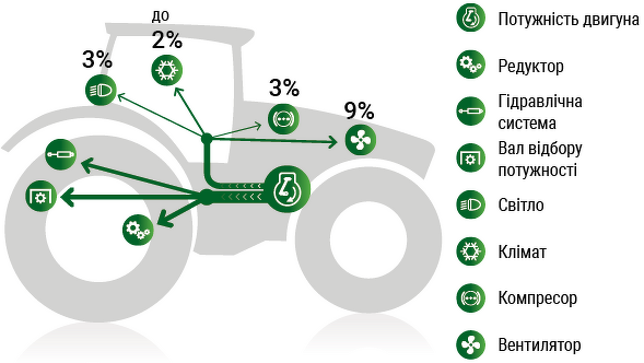 Fendt DynamicPerformance