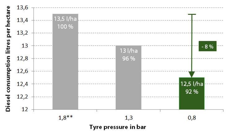 Diagram showing diesel consumption on the field depending on the tyre pressure: 13.5 l/ha at 1.8 bar. 13 l/ha at 1.3 bar. 12.5 l/ha at 0.8 bar.