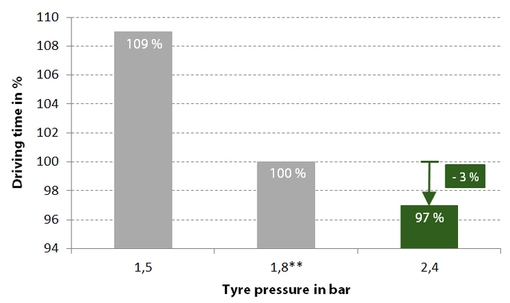 Diagram showing journey time as a % depending on the tyre pressure: 109% at 1.5 bar. 100% at 1.8 bar. 97% at 2.4 bar.