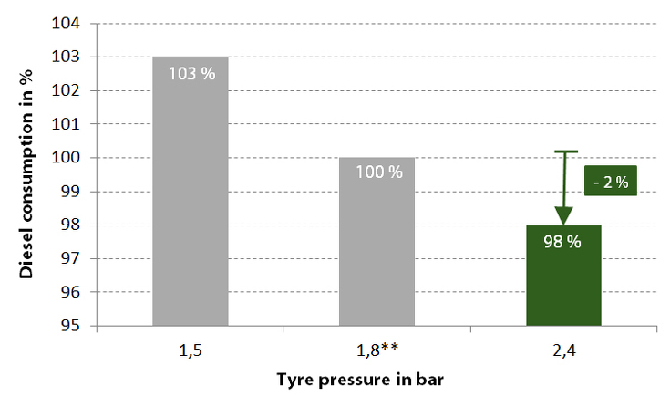 Diagram showing diesel consumption as a % on the road depending on the tyre pressure: 103% at 1.5 bar. 100% at 1.8 bar. 98% at 2.4 bar.