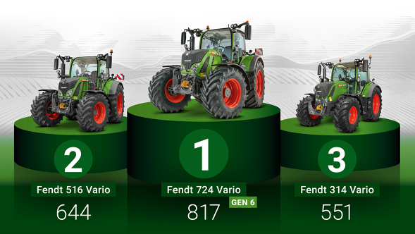 The most popular Fendt tractors Green podium with the Fendt 724 Vario Gen6 in first place (817 new registrations), Fendt 516 Vario in second place (644 new registrations) and Fendt 314 Vario in third place (551 new registrations).