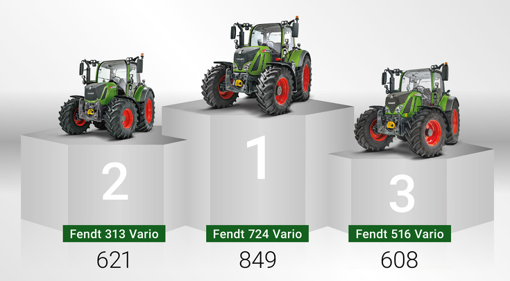 Fendt tractors on the winning places
