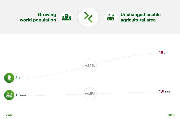 Graphic that shows the world population is continuously growing while agricultural land is stagnating.