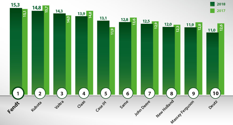 2018 Dealer Satisfaction Barometer – German dealers trust in Fendt